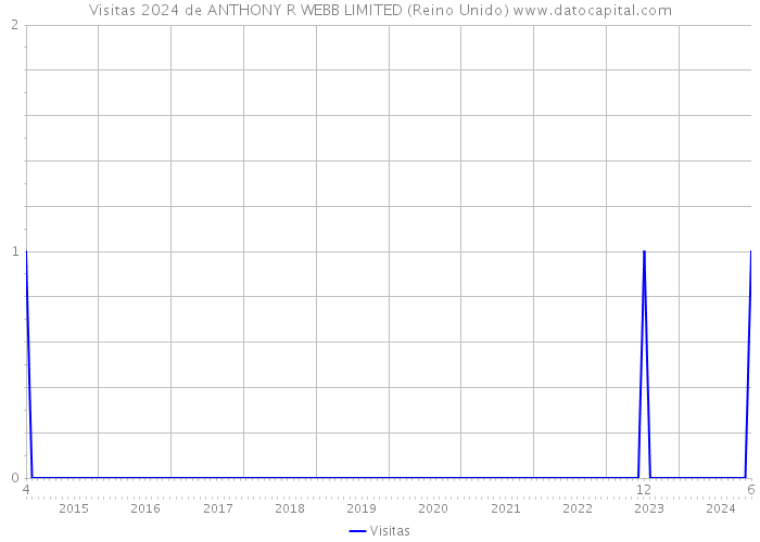 Visitas 2024 de ANTHONY R WEBB LIMITED (Reino Unido) 