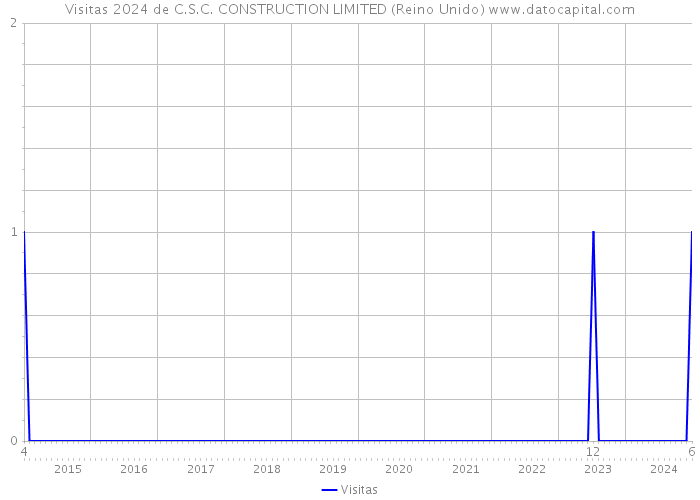 Visitas 2024 de C.S.C. CONSTRUCTION LIMITED (Reino Unido) 