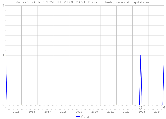 Visitas 2024 de REMOVE THE MIDDLEMAN LTD. (Reino Unido) 