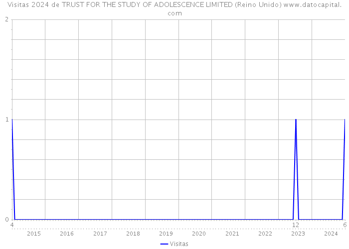 Visitas 2024 de TRUST FOR THE STUDY OF ADOLESCENCE LIMITED (Reino Unido) 