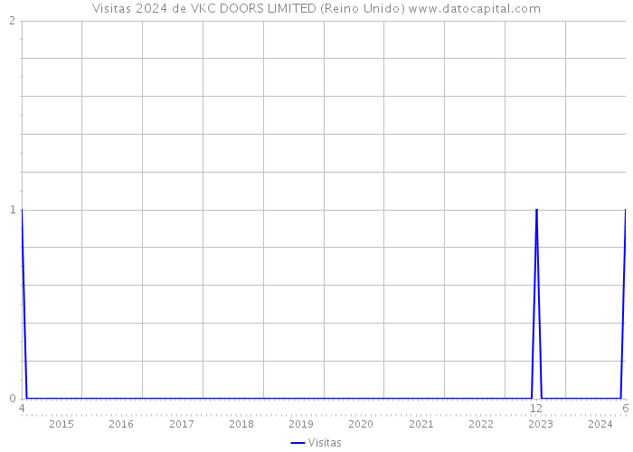 Visitas 2024 de VKC DOORS LIMITED (Reino Unido) 