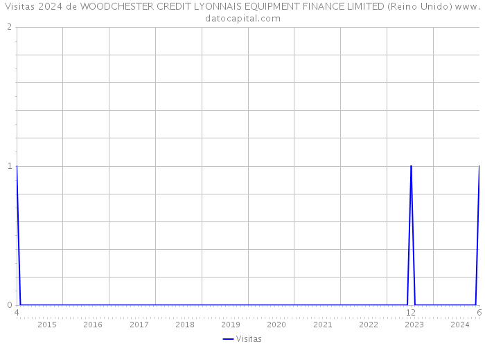 Visitas 2024 de WOODCHESTER CREDIT LYONNAIS EQUIPMENT FINANCE LIMITED (Reino Unido) 