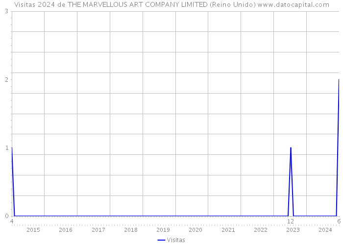 Visitas 2024 de THE MARVELLOUS ART COMPANY LIMITED (Reino Unido) 