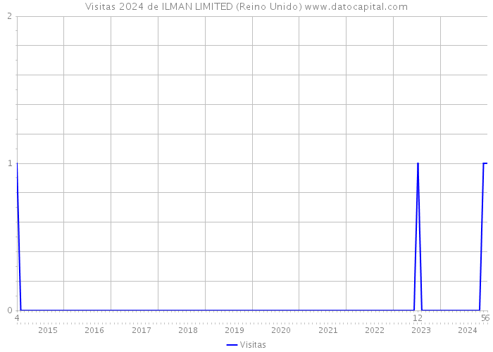 Visitas 2024 de ILMAN LIMITED (Reino Unido) 