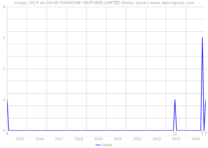 Visitas 2024 de DAVID PARADINE VENTURES LIMITED (Reino Unido) 