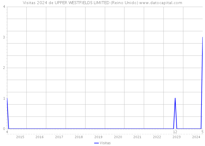 Visitas 2024 de UPPER WESTFIELDS LIMITED (Reino Unido) 