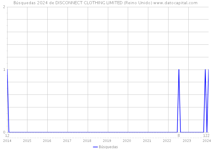 Búsquedas 2024 de DISCONNECT CLOTHING LIMITED (Reino Unido) 