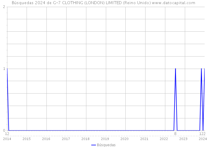 Búsquedas 2024 de G-7 CLOTHING (LONDON) LIMITED (Reino Unido) 