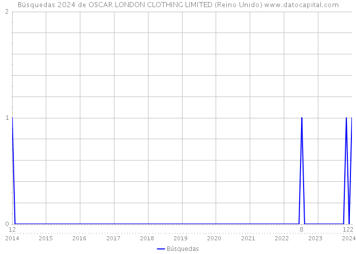 Búsquedas 2024 de OSCAR LONDON CLOTHING LIMITED (Reino Unido) 
