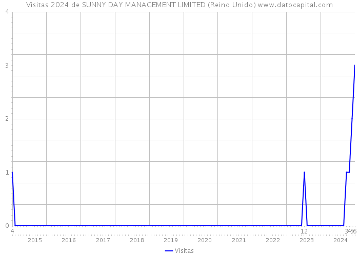 Visitas 2024 de SUNNY DAY MANAGEMENT LIMITED (Reino Unido) 