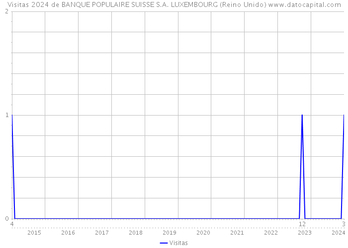 Visitas 2024 de BANQUE POPULAIRE SUISSE S.A. LUXEMBOURG (Reino Unido) 
