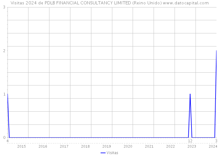 Visitas 2024 de PDLB FINANCIAL CONSULTANCY LIMITED (Reino Unido) 