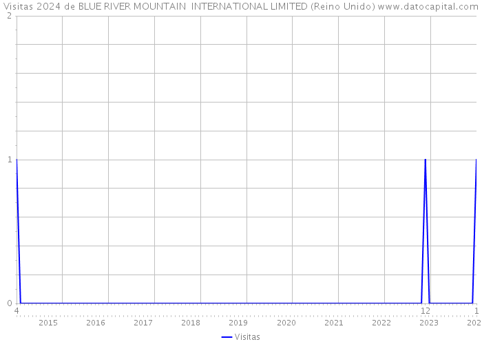 Visitas 2024 de BLUE RIVER MOUNTAIN INTERNATIONAL LIMITED (Reino Unido) 