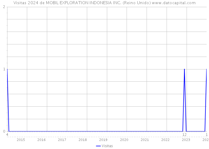 Visitas 2024 de MOBIL EXPLORATION INDONESIA INC. (Reino Unido) 