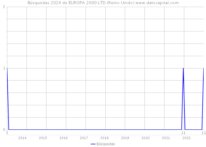 Búsquedas 2024 de EUROPA 2000 LTD (Reino Unido) 