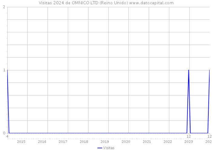 Visitas 2024 de OMNICO LTD (Reino Unido) 