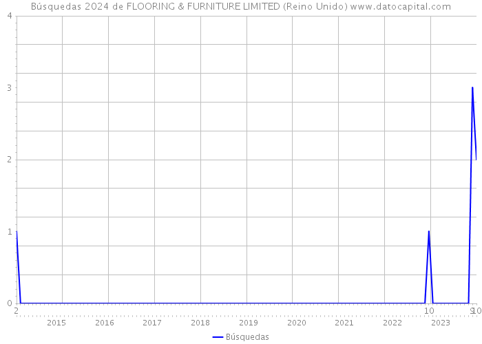 Búsquedas 2024 de FLOORING & FURNITURE LIMITED (Reino Unido) 