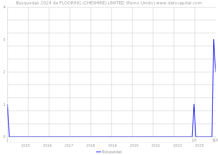 Búsquedas 2024 de FLOORING (CHESHIRE) LIMITED (Reino Unido) 