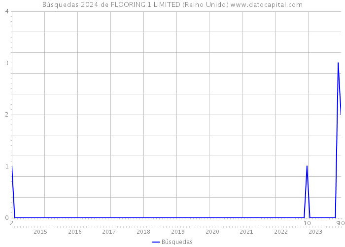 Búsquedas 2024 de FLOORING 1 LIMITED (Reino Unido) 