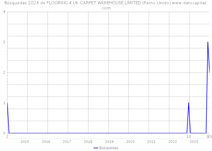 Búsquedas 2024 de FLOORING 4 UK CARPET WAREHOUSE LIMITED (Reino Unido) 