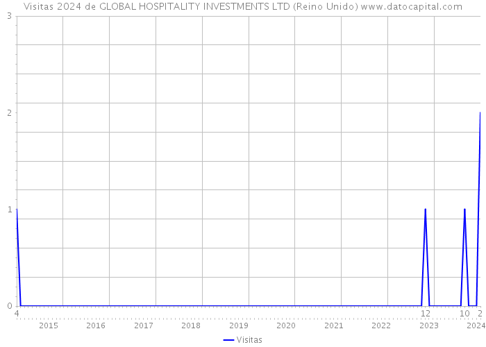 Visitas 2024 de GLOBAL HOSPITALITY INVESTMENTS LTD (Reino Unido) 