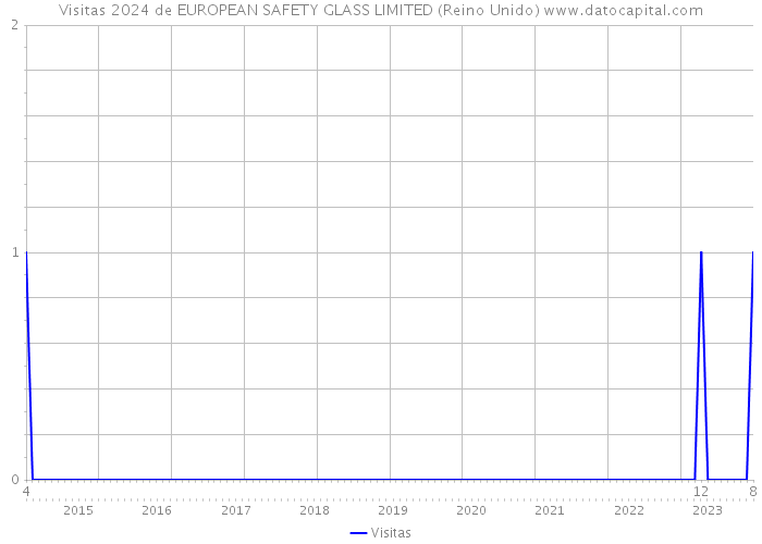 Visitas 2024 de EUROPEAN SAFETY GLASS LIMITED (Reino Unido) 