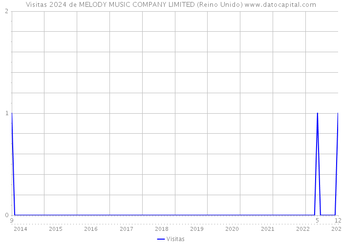 Visitas 2024 de MELODY MUSIC COMPANY LIMITED (Reino Unido) 