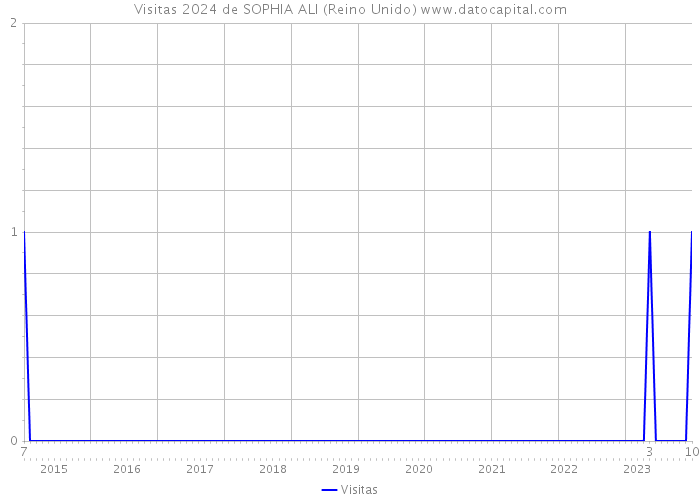 Visitas 2024 de SOPHIA ALI (Reino Unido) 