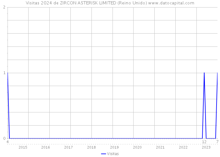 Visitas 2024 de ZIRCON ASTERISK LIMITED (Reino Unido) 