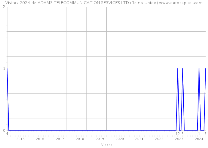 Visitas 2024 de ADAMS TELECOMMUNICATION SERVICES LTD (Reino Unido) 