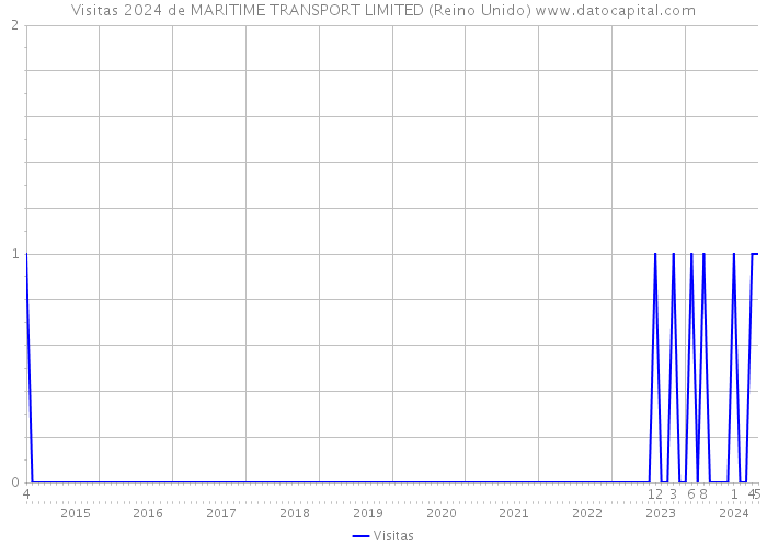 Visitas 2024 de MARITIME TRANSPORT LIMITED (Reino Unido) 