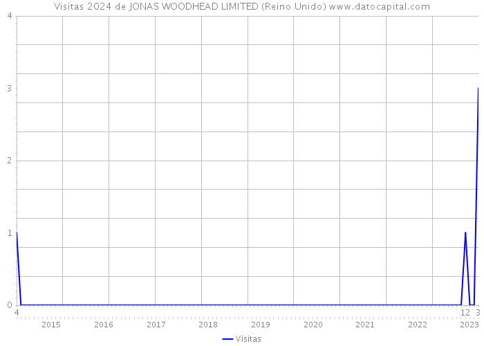 Visitas 2024 de JONAS WOODHEAD LIMITED (Reino Unido) 