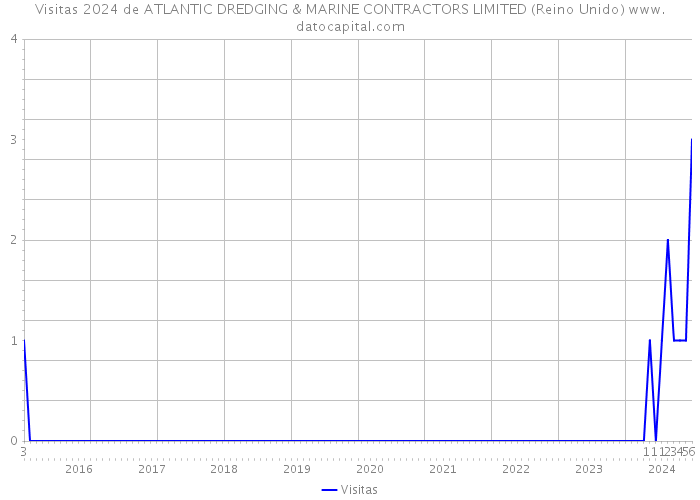 Visitas 2024 de ATLANTIC DREDGING & MARINE CONTRACTORS LIMITED (Reino Unido) 