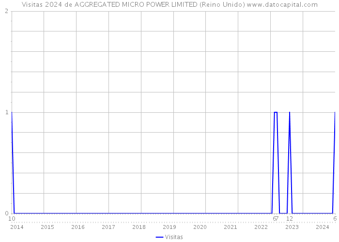 Visitas 2024 de AGGREGATED MICRO POWER LIMITED (Reino Unido) 