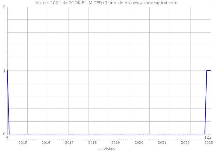 Visitas 2024 de POOKIE LIMITED (Reino Unido) 