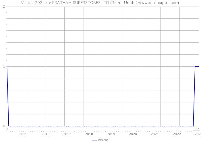 Visitas 2024 de PRATHAM SUPERSTORES LTD (Reino Unido) 