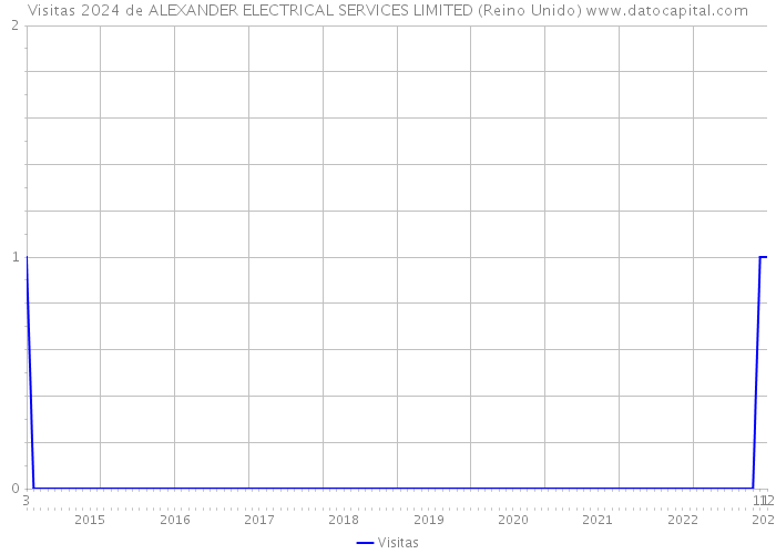 Visitas 2024 de ALEXANDER ELECTRICAL SERVICES LIMITED (Reino Unido) 