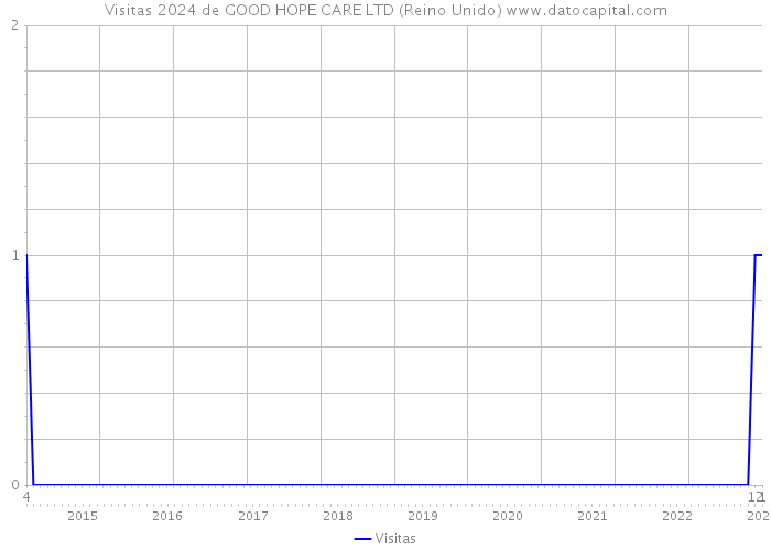 Visitas 2024 de GOOD HOPE CARE LTD (Reino Unido) 