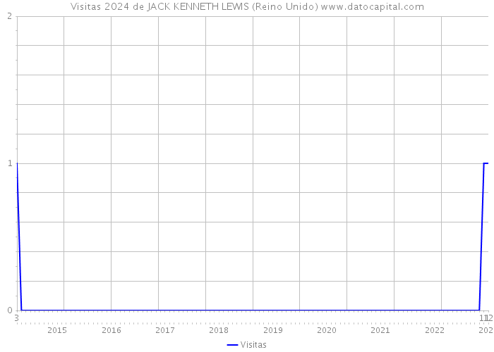 Visitas 2024 de JACK KENNETH LEWIS (Reino Unido) 