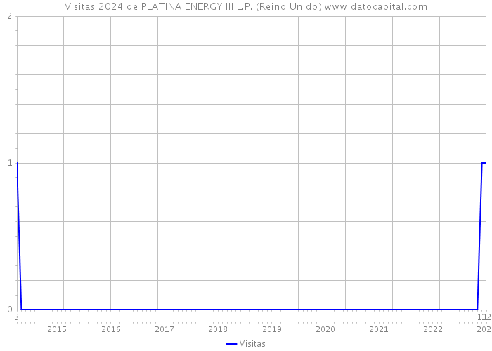 Visitas 2024 de PLATINA ENERGY III L.P. (Reino Unido) 