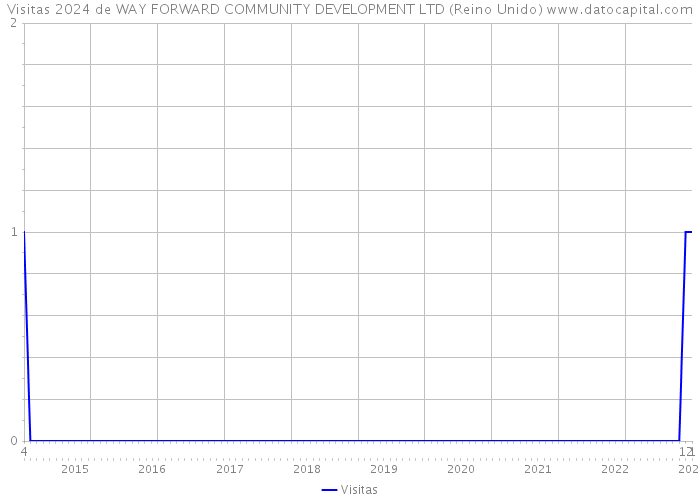 Visitas 2024 de WAY FORWARD COMMUNITY DEVELOPMENT LTD (Reino Unido) 