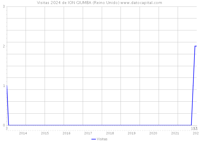 Visitas 2024 de ION GIUMBA (Reino Unido) 