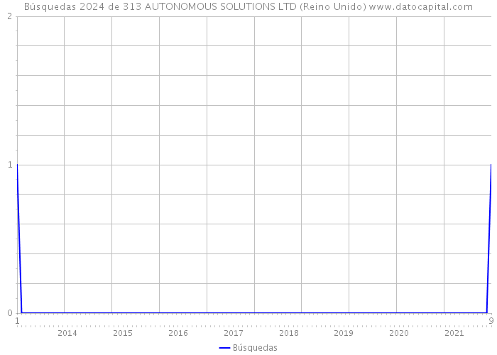 Búsquedas 2024 de 313 AUTONOMOUS SOLUTIONS LTD (Reino Unido) 