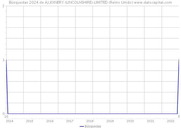 Búsquedas 2024 de AJ JOINERY (LINCOLNSHIRE) LIMITED (Reino Unido) 