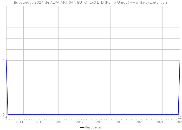 Búsquedas 2024 de ALVA ARTISAN BUTCHERS LTD (Reino Unido) 