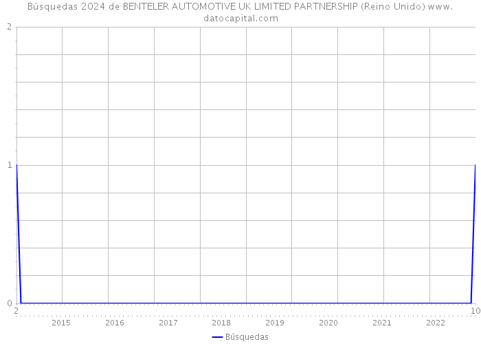 Búsquedas 2024 de BENTELER AUTOMOTIVE UK LIMITED PARTNERSHIP (Reino Unido) 