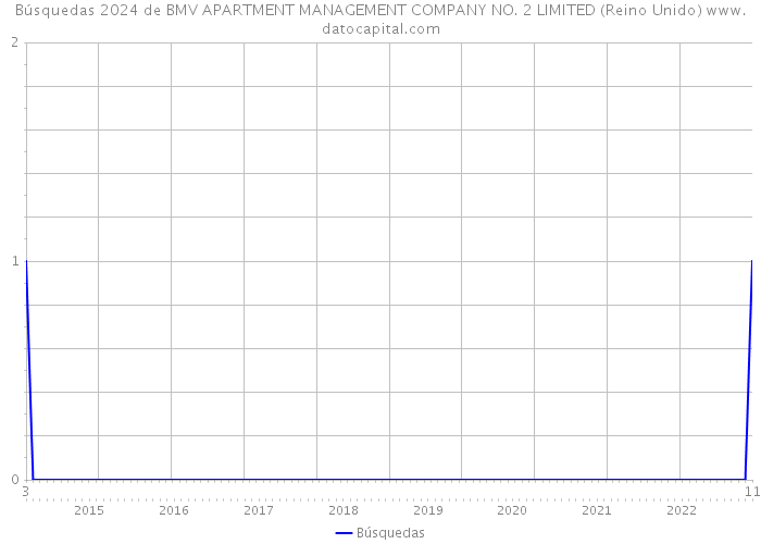 Búsquedas 2024 de BMV APARTMENT MANAGEMENT COMPANY NO. 2 LIMITED (Reino Unido) 