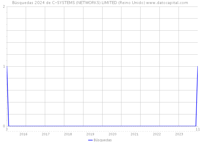 Búsquedas 2024 de C-SYSTEMS (NETWORKS) LIMITED (Reino Unido) 