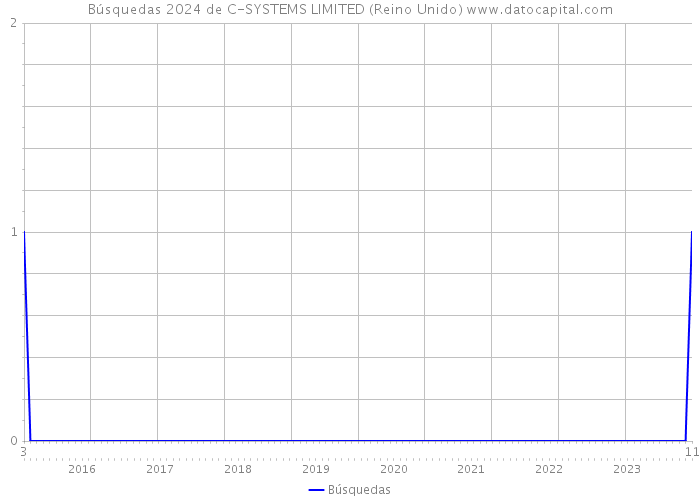 Búsquedas 2024 de C-SYSTEMS LIMITED (Reino Unido) 