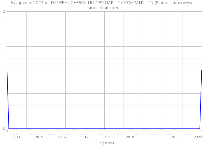 Búsquedas 2024 de DANFRANCHESCA LIMITED LIABILITY COMPANY LTD (Reino Unido) 